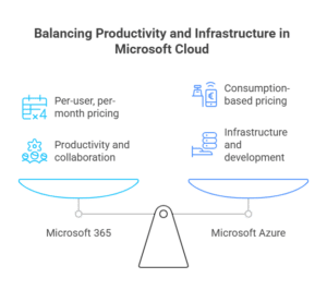 What’s the Difference Between Microsoft Azure and Microsoft 365_ - visual selection (1)